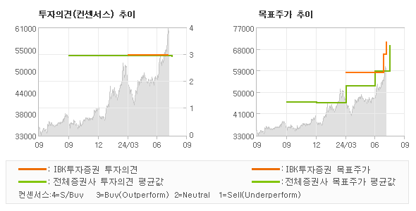 투자의견 및 목표주가 추이 그래프