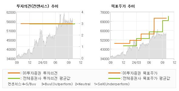 투자의견 및 목표주가 추이 그래프