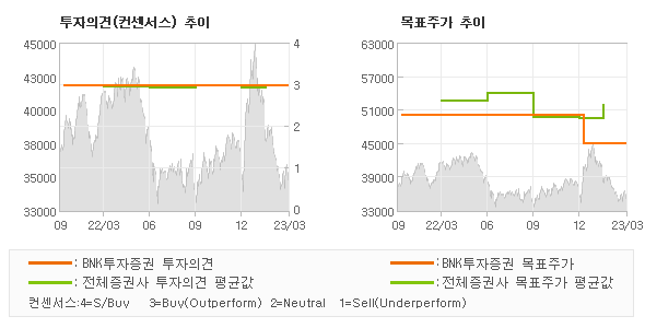 투자의견 및 목표주가 추이 그래프