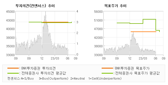 투자의견 및 목표주가 추이 그래프