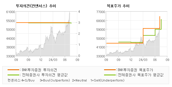 투자의견 및 목표주가 추이 그래프