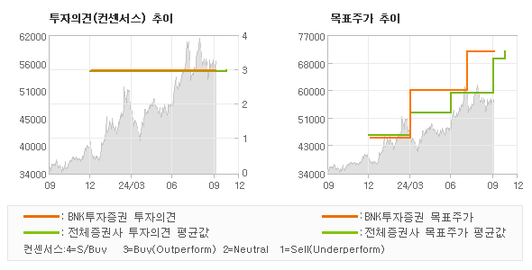 투자의견 및 목표주가 추이 그래프