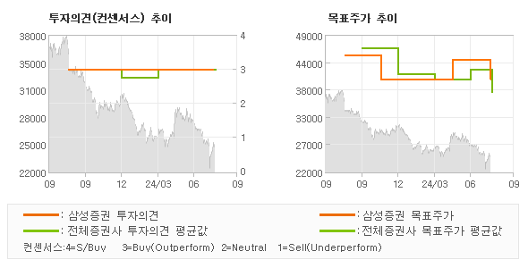 투자의견 및 목표주가 추이 그래프