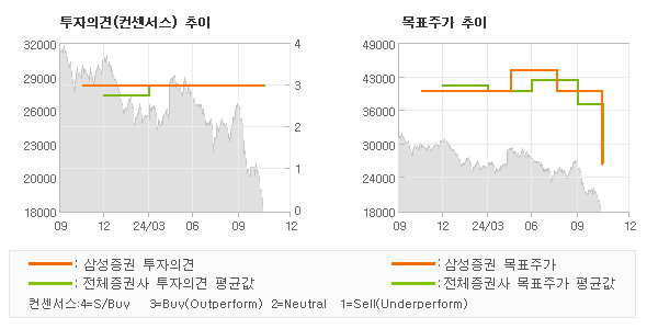 투자의견 및 목표주가 추이 그래프