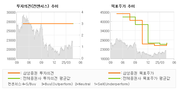 투자의견 및 목표주가 추이 그래프
