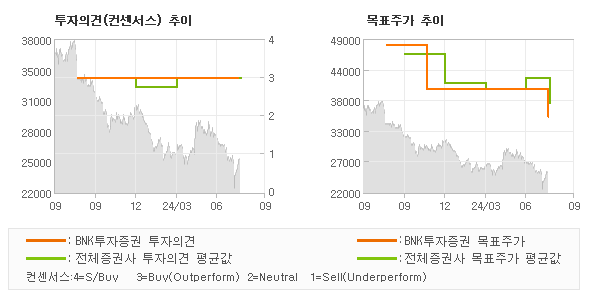 투자의견 및 목표주가 추이 그래프