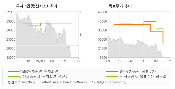 투자의견 및 목표주가 추이 그래프