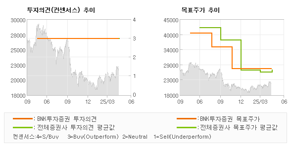 투자의견 및 목표주가 추이 그래프