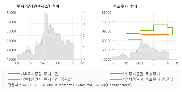 투자의견 및 목표주가 추이 그래프