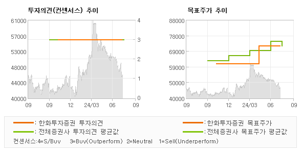 투자의견 및 목표주가 추이 그래프