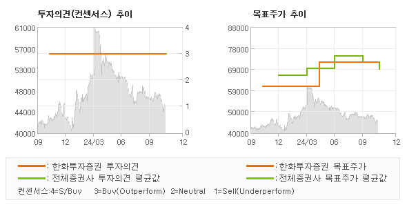 투자의견 및 목표주가 추이 그래프