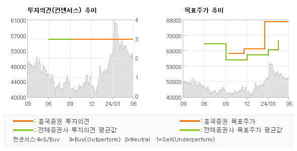 투자의견 및 목표주가 추이 그래프