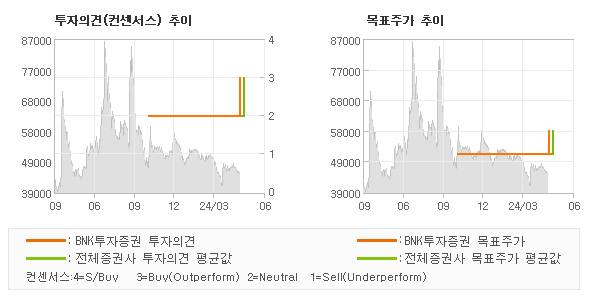 투자의견 및 목표주가 추이 그래프