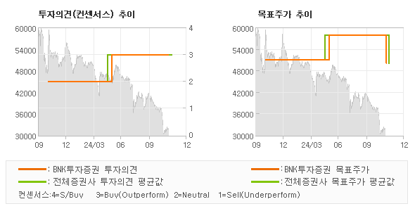 투자의견 및 목표주가 추이 그래프