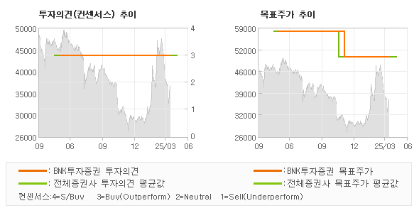투자의견 및 목표주가 추이 그래프