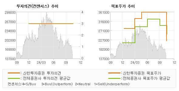 투자의견 및 목표주가 추이 그래프