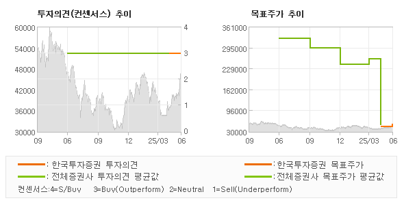 투자의견 및 목표주가 추이 그래프