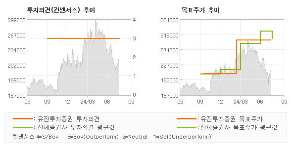 투자의견 및 목표주가 추이 그래프