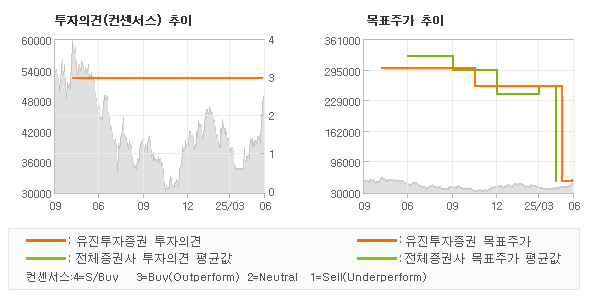 투자의견 및 목표주가 추이 그래프