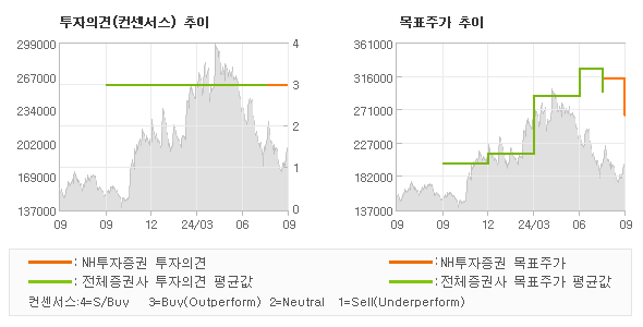 투자의견 및 목표주가 추이 그래프