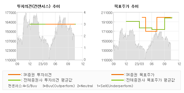 투자의견 및 목표주가 추이 그래프