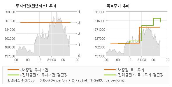 투자의견 및 목표주가 추이 그래프