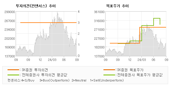 투자의견 및 목표주가 추이 그래프