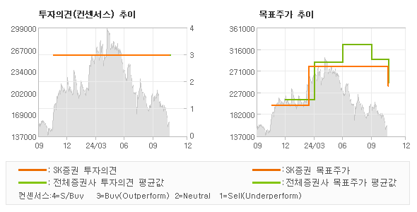 투자의견 및 목표주가 추이 그래프