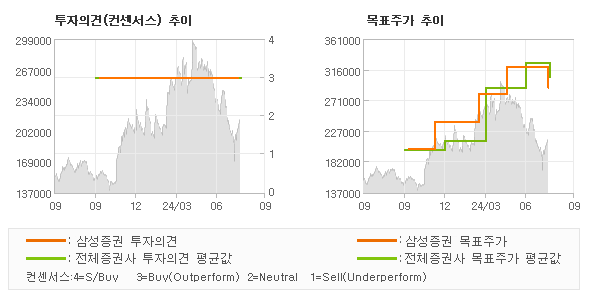 투자의견 및 목표주가 추이 그래프