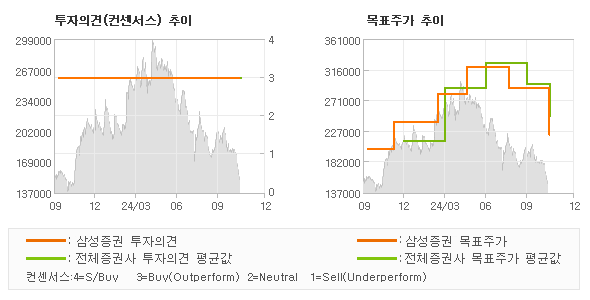 투자의견 및 목표주가 추이 그래프