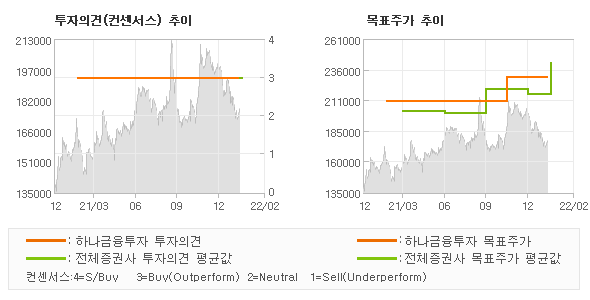 투자의견 및 목표주가 추이 그래프