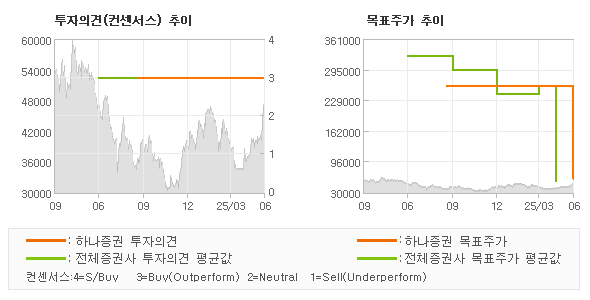 투자의견 및 목표주가 추이 그래프