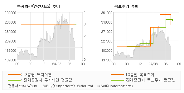 투자의견 및 목표주가 추이 그래프