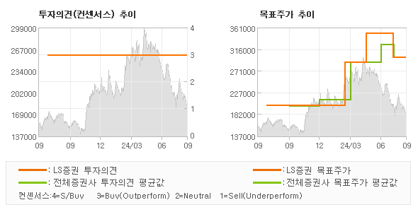 투자의견 및 목표주가 추이 그래프