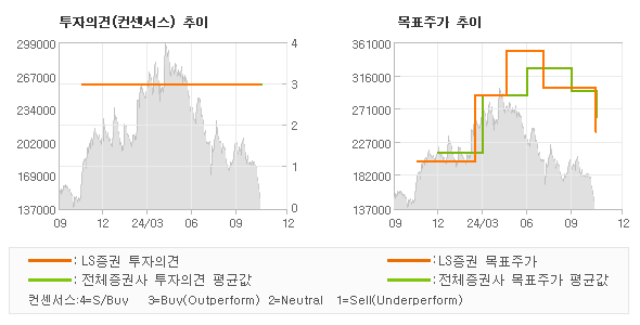 투자의견 및 목표주가 추이 그래프