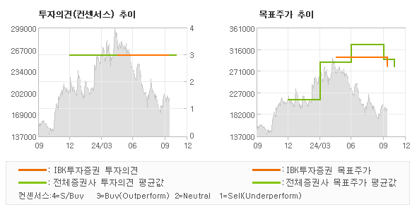 투자의견 및 목표주가 추이 그래프