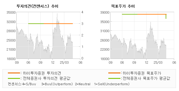 투자의견 및 목표주가 추이 그래프