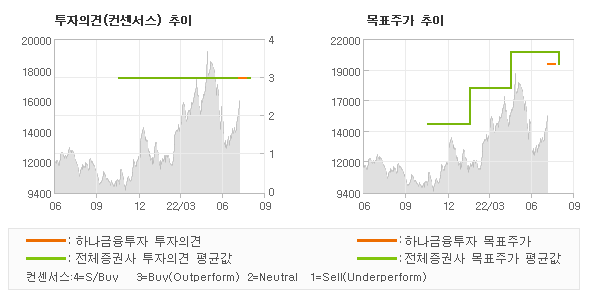 투자의견 및 목표주가 추이 그래프