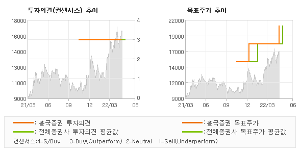 투자의견 및 목표주가 추이 그래프