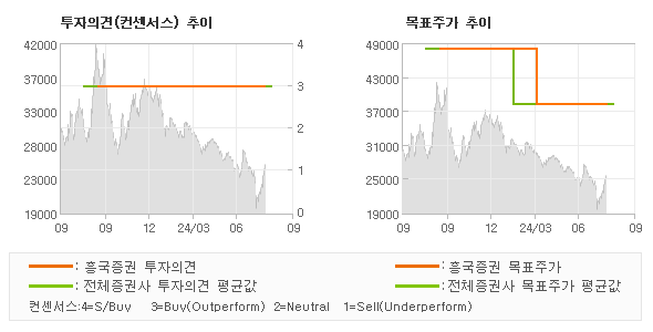 투자의견 및 목표주가 추이 그래프