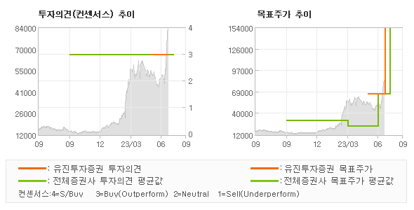 투자의견 및 목표주가 추이 그래프