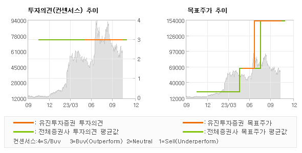 투자의견 및 목표주가 추이 그래프