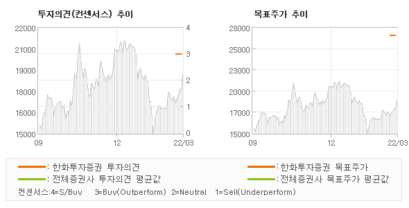 투자의견 및 목표주가 추이 그래프