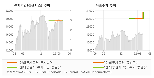 투자의견 및 목표주가 추이 그래프