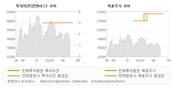 투자의견 및 목표주가 추이 그래프