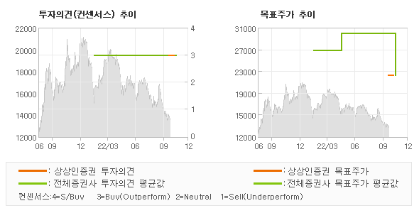 투자의견 및 목표주가 추이 그래프