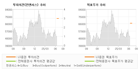 투자의견 및 목표주가 추이 그래프