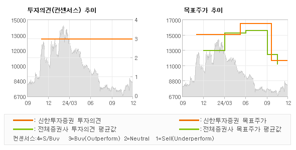 투자의견 및 목표주가 추이 그래프