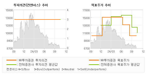 투자의견 및 목표주가 추이 그래프