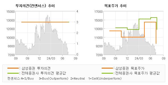 투자의견 및 목표주가 추이 그래프